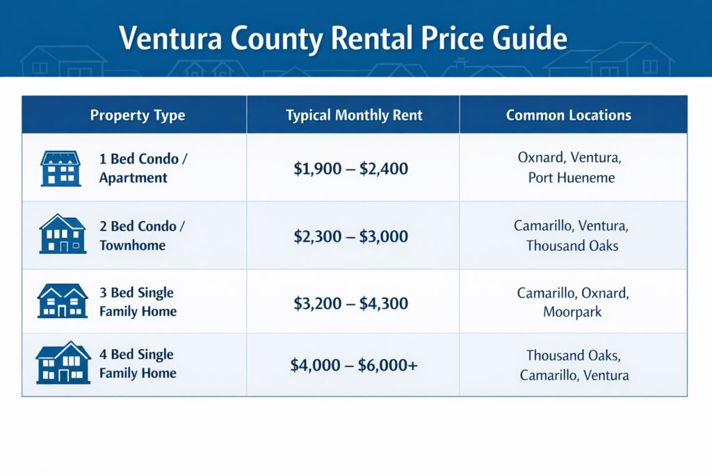 Ventura County Rental Price Guide showing typical rent ranges for condos, townhomes, and single family homes in Camarillo, Oxnard, Ventura, and Thousand Oaks.