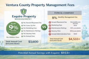 Ventura County property management fees comparison showing flat 9 percent management fee with no hidden fees at Esquire Property Management.