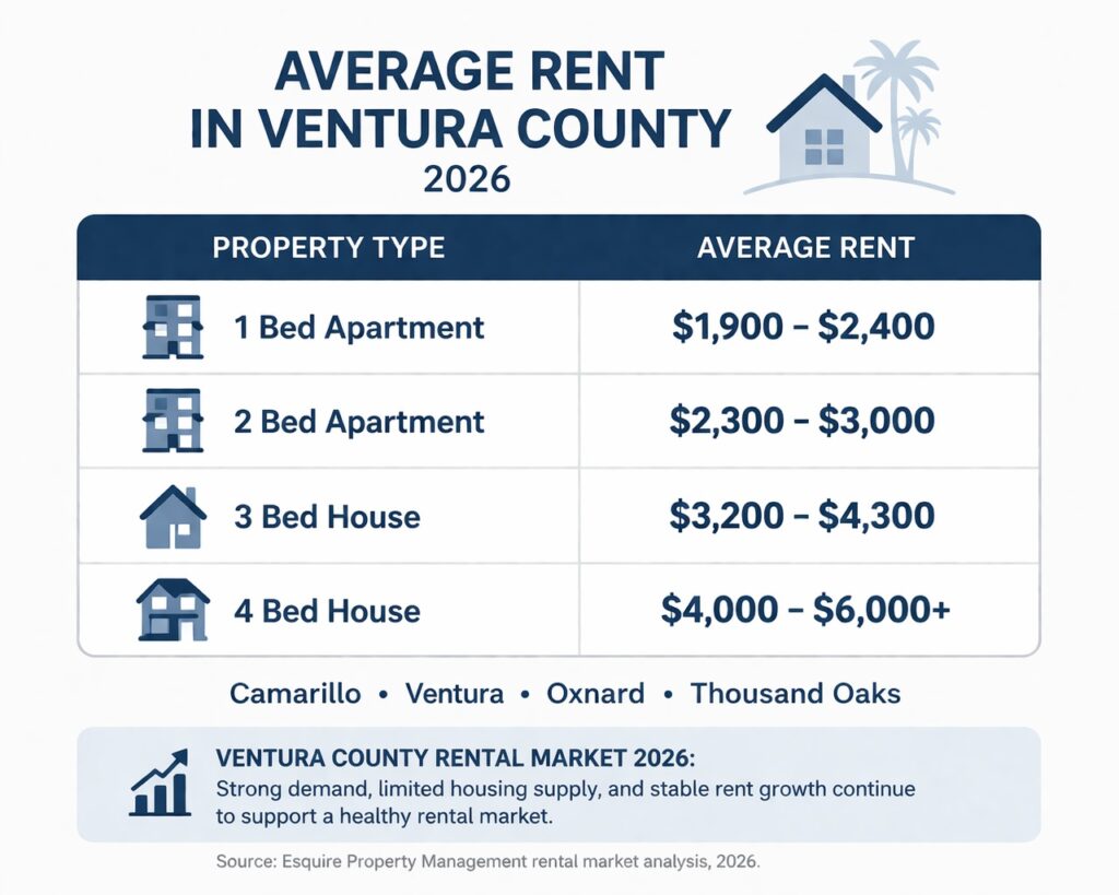 Average rent Ventura County by property type 2026