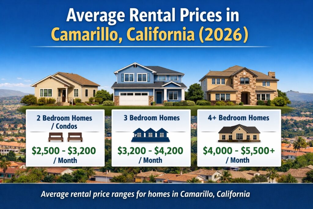 Camarillo rent estimate showing average rental prices for homes in 2026