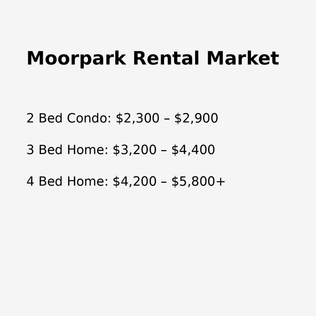 moorpark california rental market overview showing typical rental prices for homes and condominiums