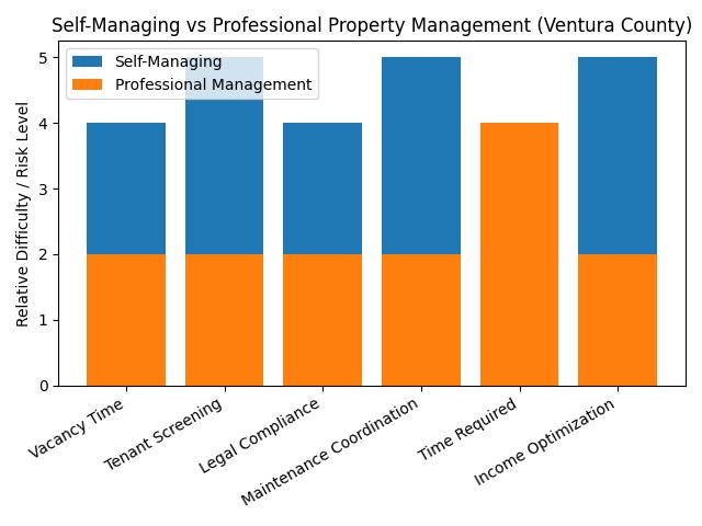 Ventura County property management comparison chart showing self managing vs hiring a professional property manager
