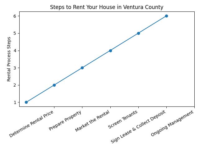 steps to rent my house Ventura County chart