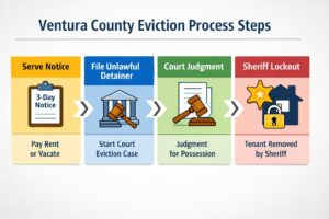 Ventura County eviction process steps including notice unlawful detainer filing court judgment and sheriff lockout