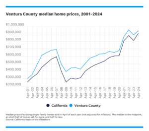 Ventura County rental market trends chart showing average rent prices over time