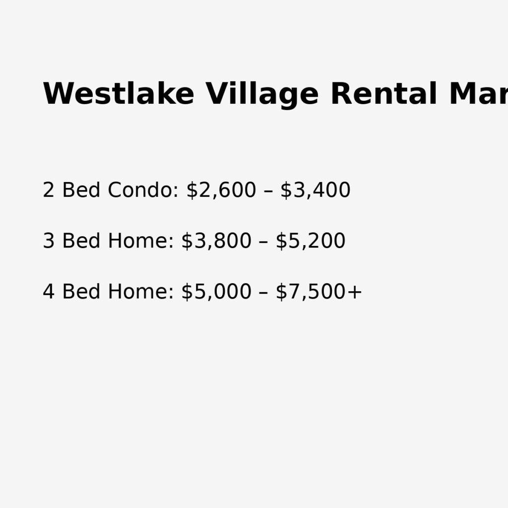 westlake village california rental market overview showing typical rental prices for homes and condominiums