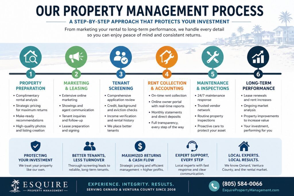 Oxnard property management process infographic showing leasing, tenant screening, rent collection, and maintenance steps