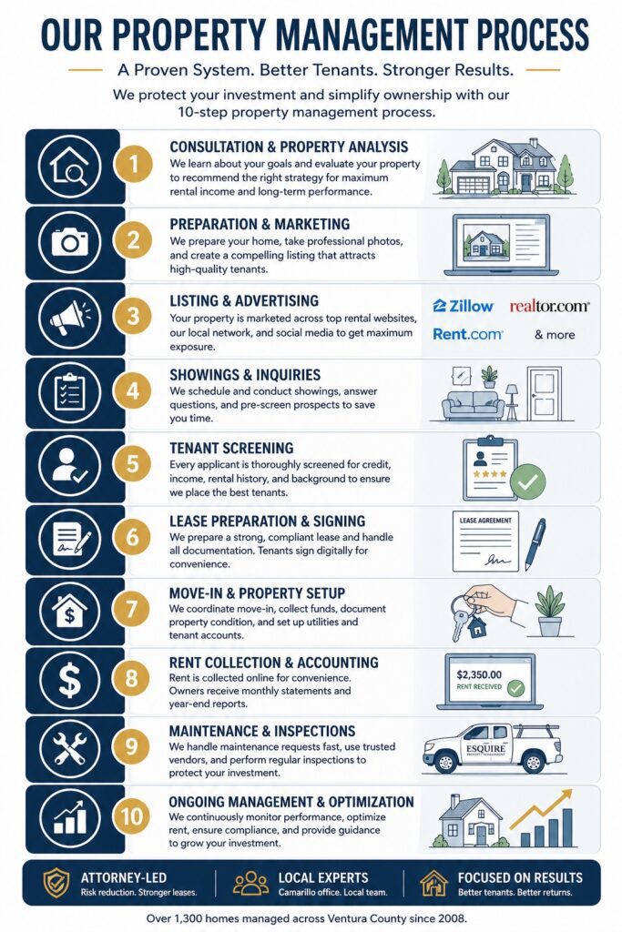 Thousand Oaks property management process infographic showing leasing tenant screening rent collection and maintenance steps