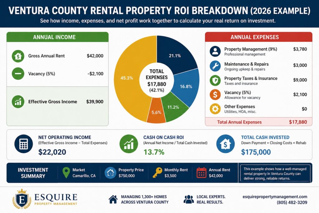 Ventura County rental property ROI breakdown chart showing income, expenses, and cash on cash return example for 2026