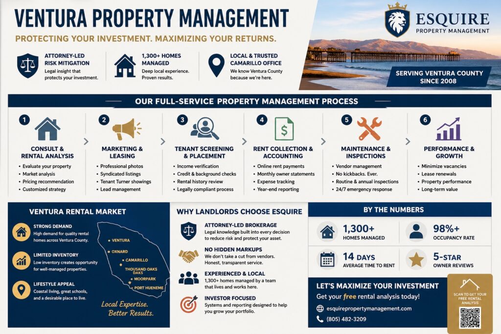 Ventura property management process infographic showing leasing, tenant screening, rent collection, maintenance, and performance growth